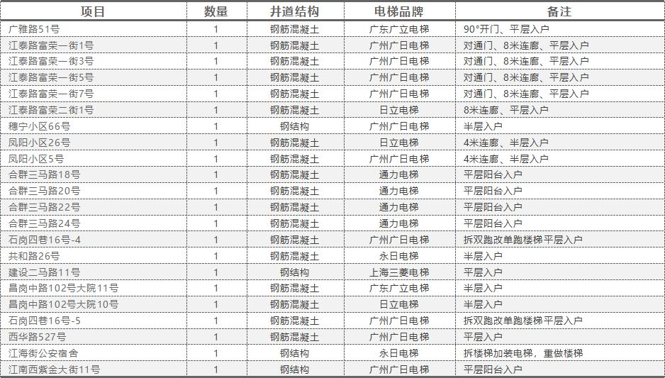 目前部分加装项目列表